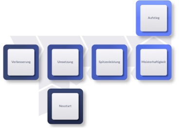 STAGES - Personalentwicklungsmodell und Führungs-Tool mit horizontalen Entwicklungsstufen