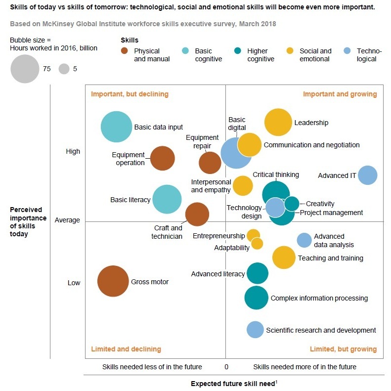 McKinsey Global Institute - Skill Shift: Automatisierung und die Zukunft der Arbeitskraft